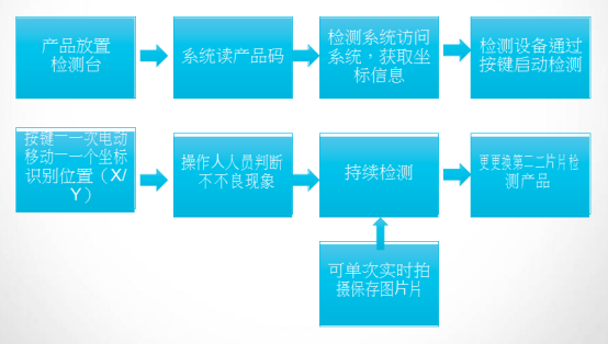 自動(dòng)位移顯微鏡